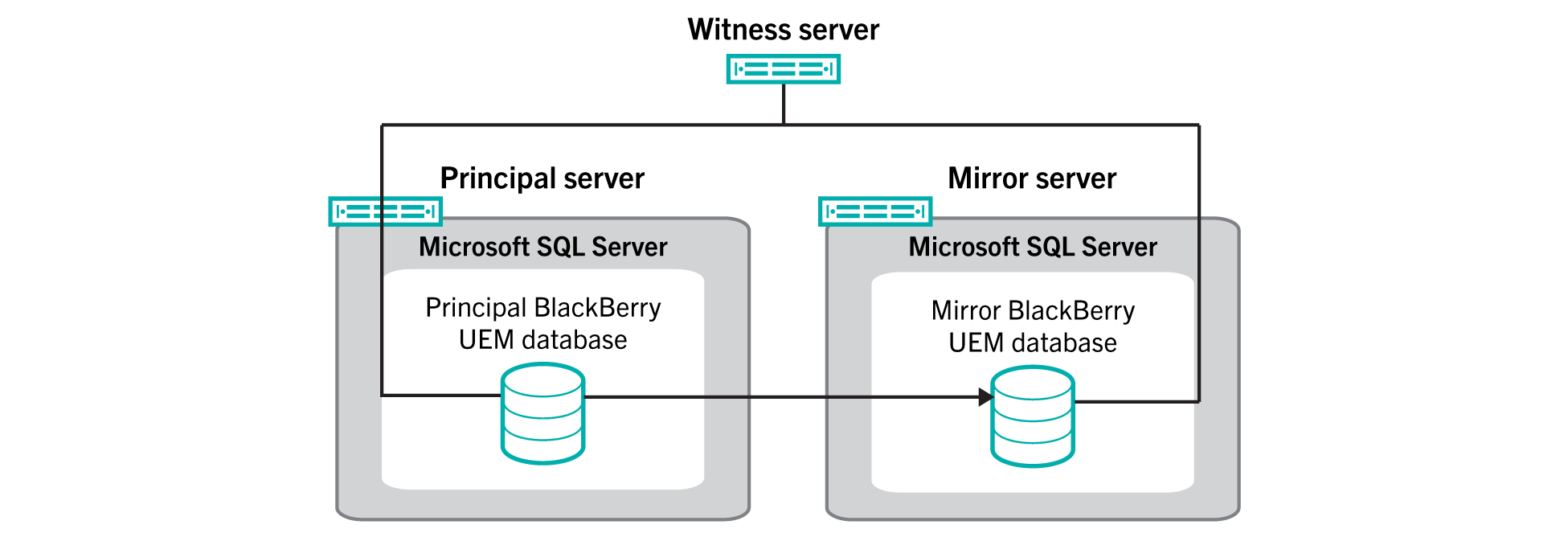 An architecture diagram showing database high availability                    using database mirroring