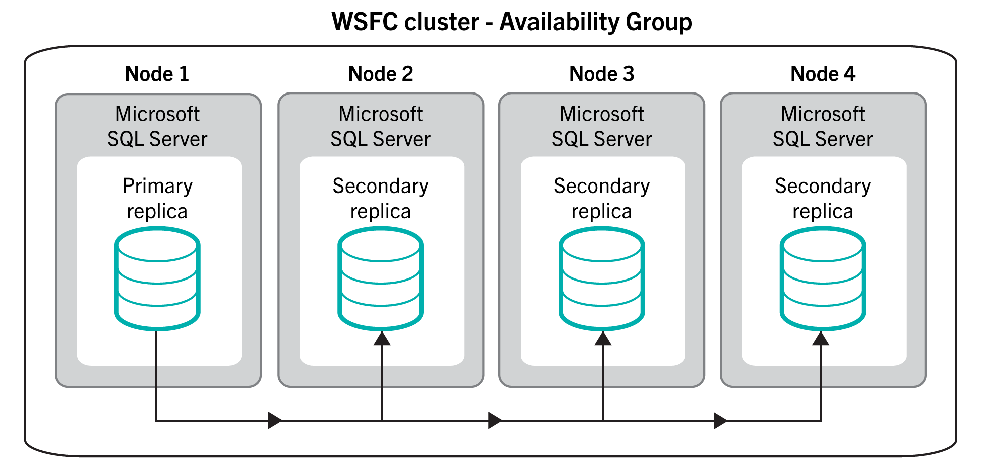 This diagram shows multiple Microsoft SQL
  Server nodes in an availability group for database high availability