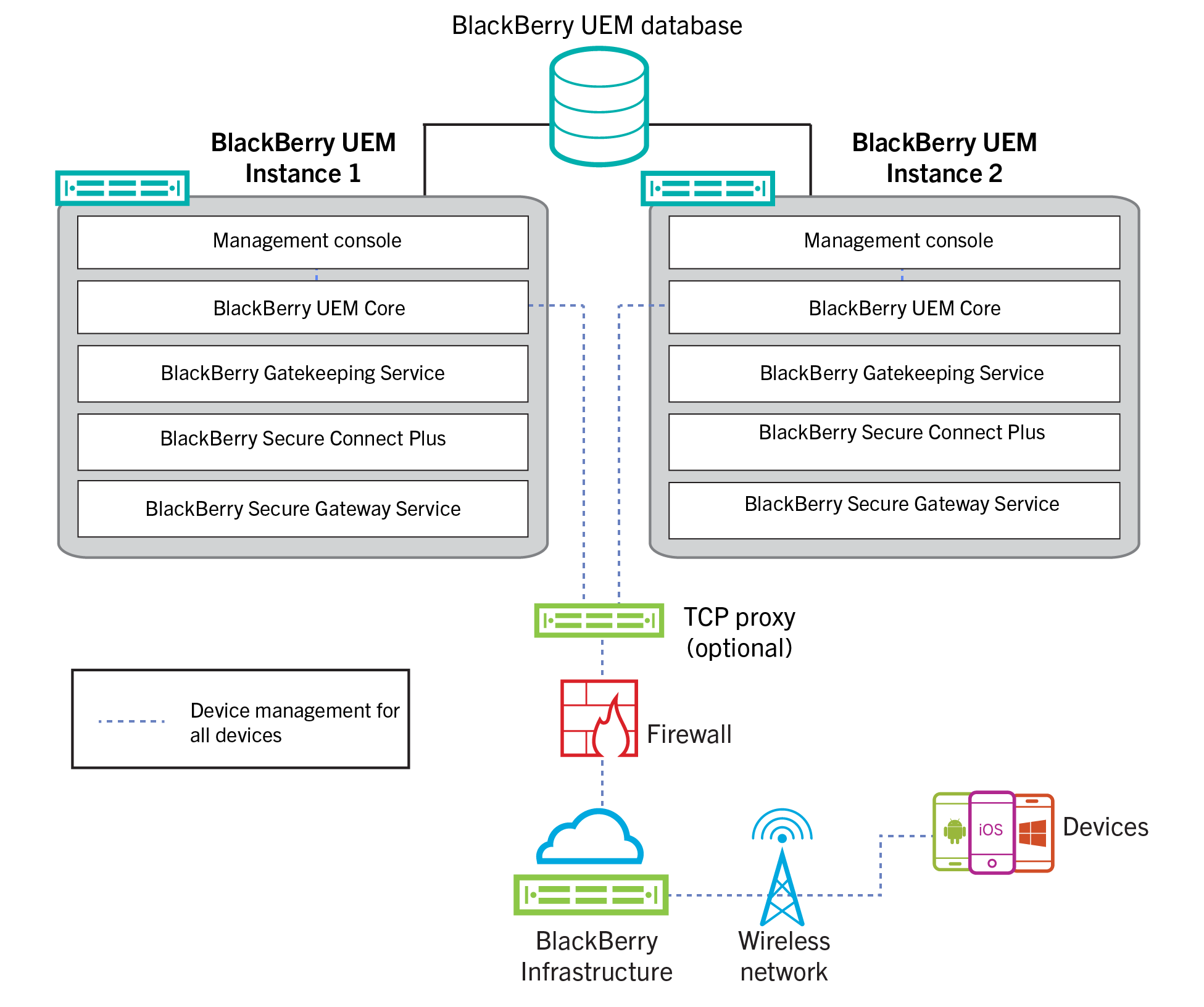 An architecture diagram showing a high availability configuration with two BlackBerry UEM instances.
