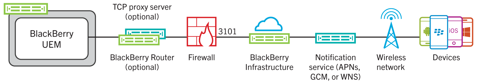 This diagram shows how BlackBerry UEM connects to the BlackBerry Infrastructure over port 3101