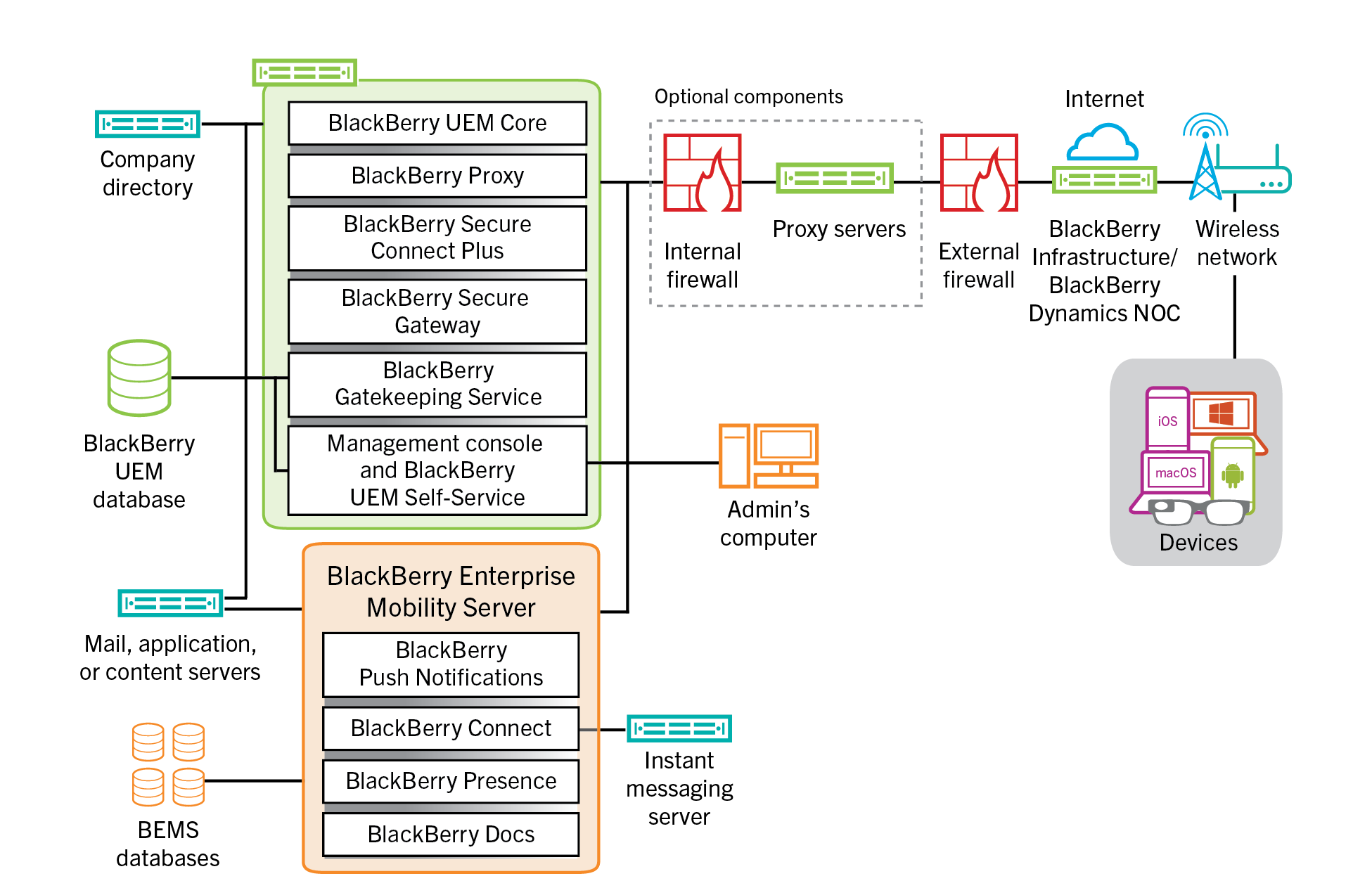 Architecture diagram showing BlackBerry UEM components
