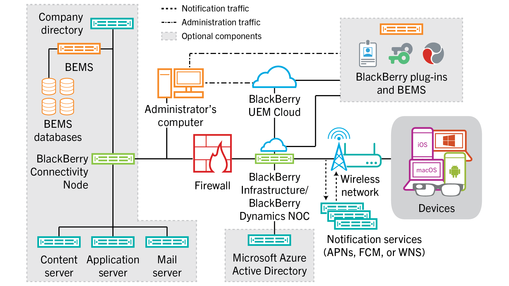 Diagram that shows the components used in the in the BlackBerry UEM Cloud solution