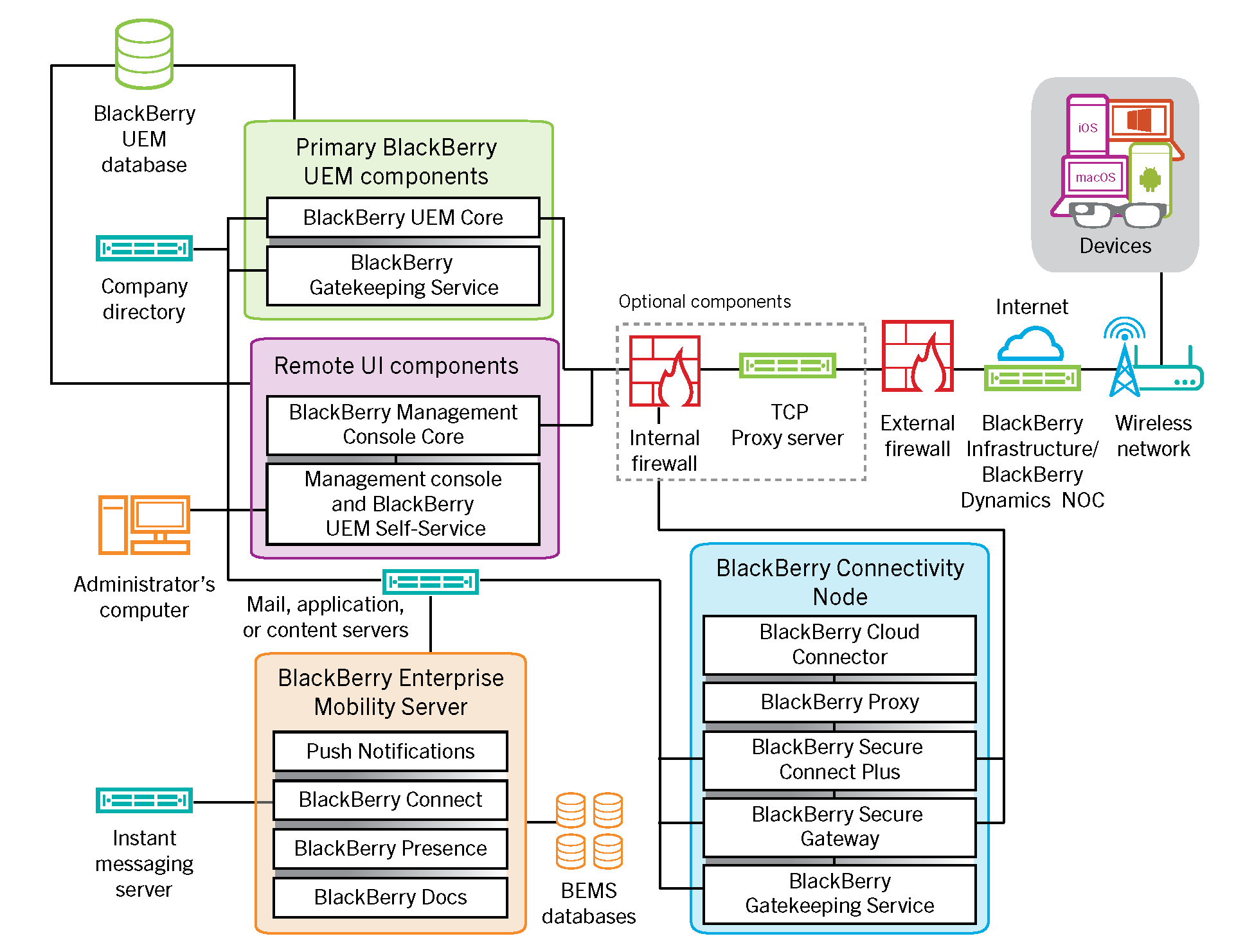 Architecture diagram showing the BlackBerry UEM components when they are not all installed on the same computer.
