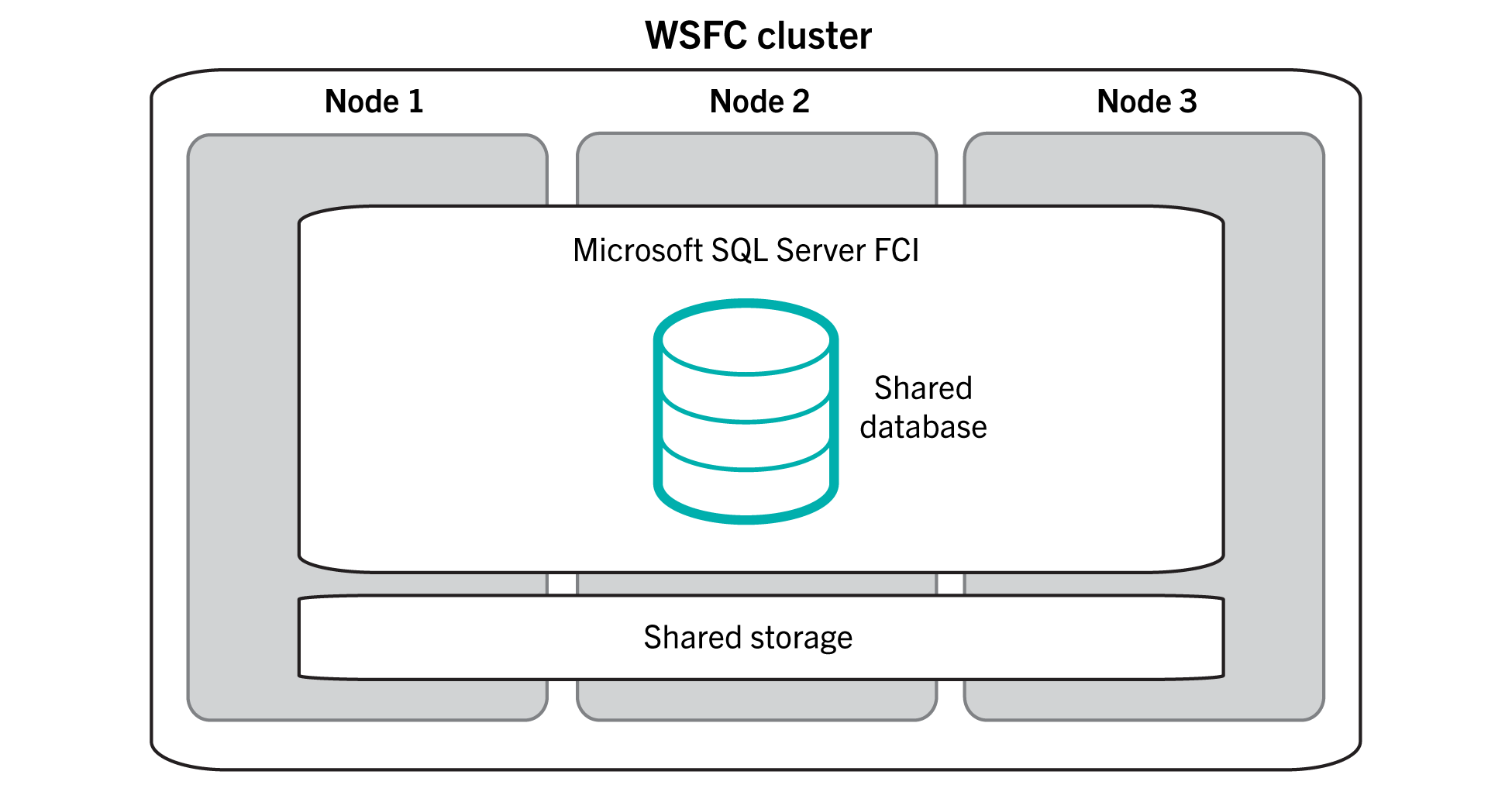 This diagram shows multiple Microsoft SQL
  Server nodes in a Failover Clustering Instance (FCI) configuration for database high availability