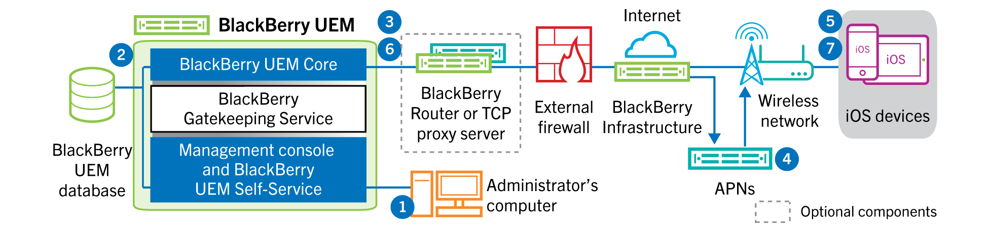 Diagram showing the steps and components mentioned in the following data flow.