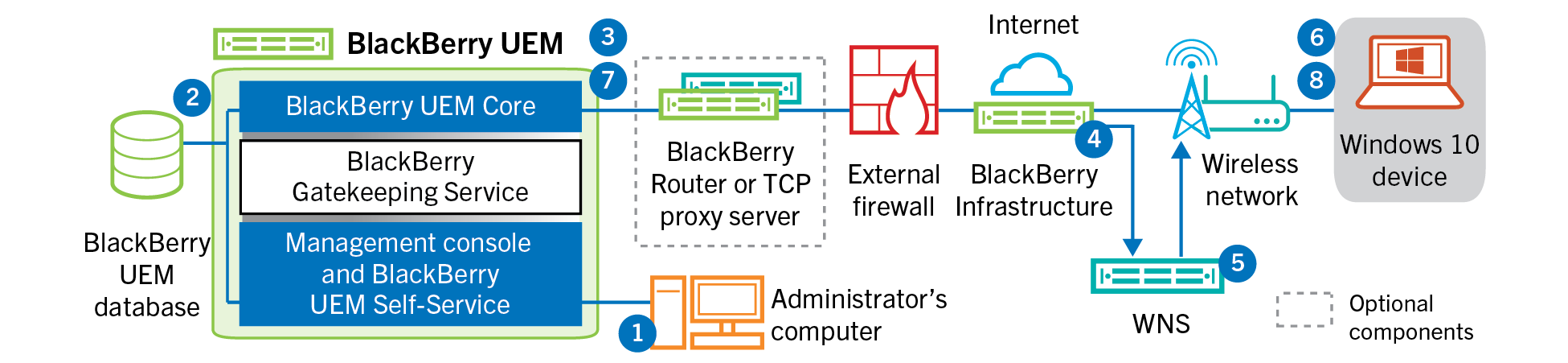 Diagram showing the steps and components mentioned in the following data flow.