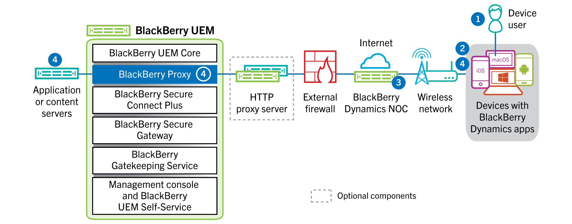 Diagram showing the steps and components mentioned in the following data flow.