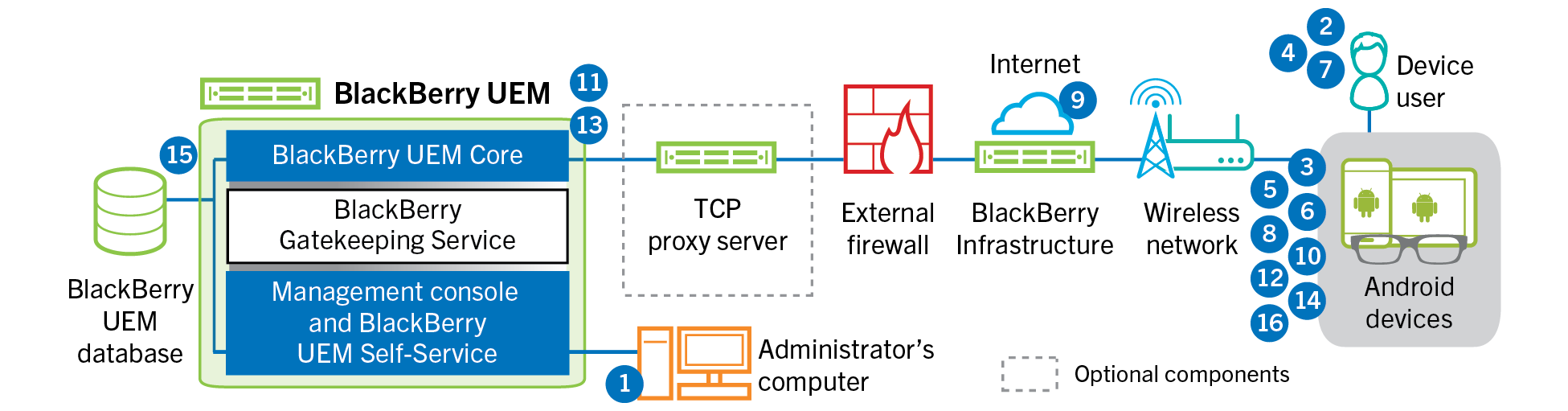 Diagram showing the steps and components mentioned in the following data flow.