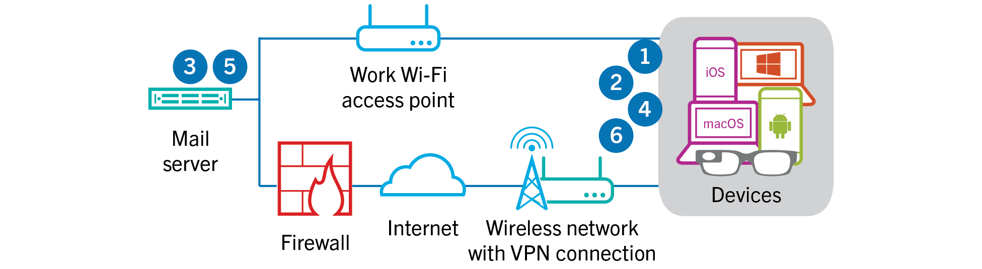 Diagram showing the steps and components mentioned in the following data flow.