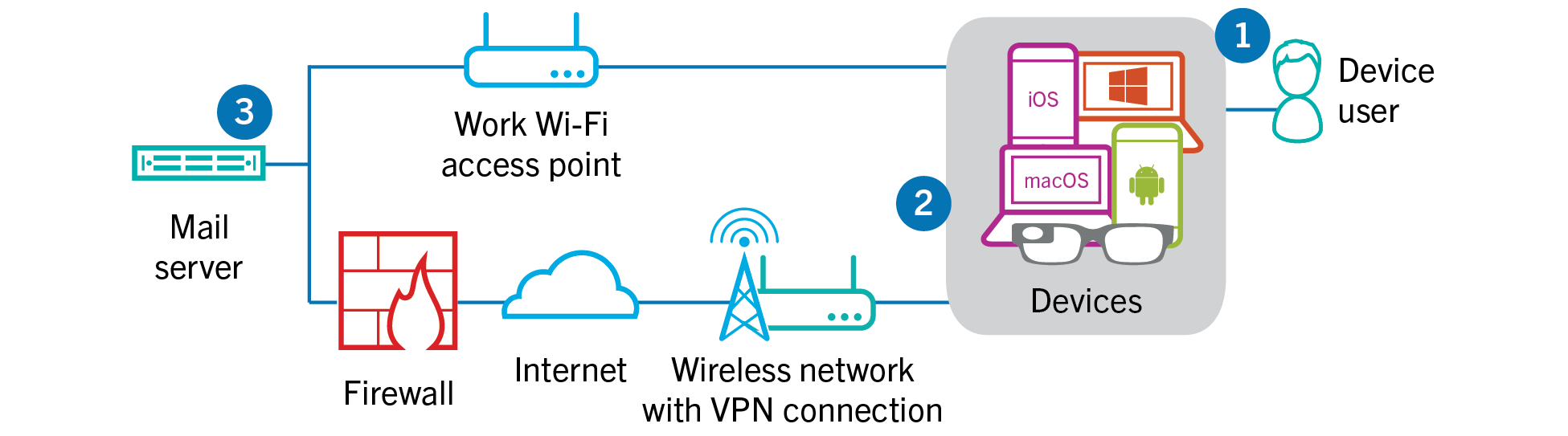 Diagram showing the steps and components mentioned in the following data flow.