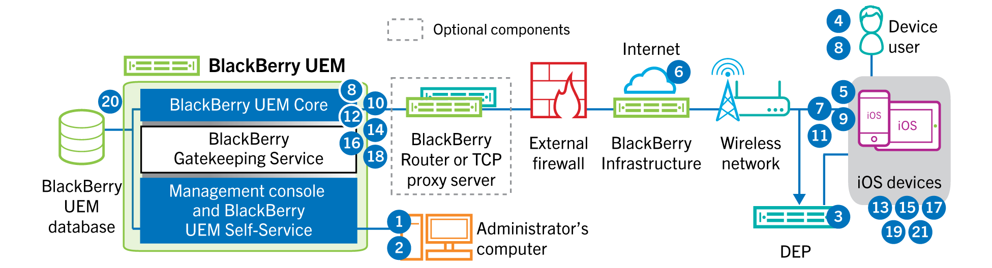 Diagram showing the steps and components mentioned in the following data flow.