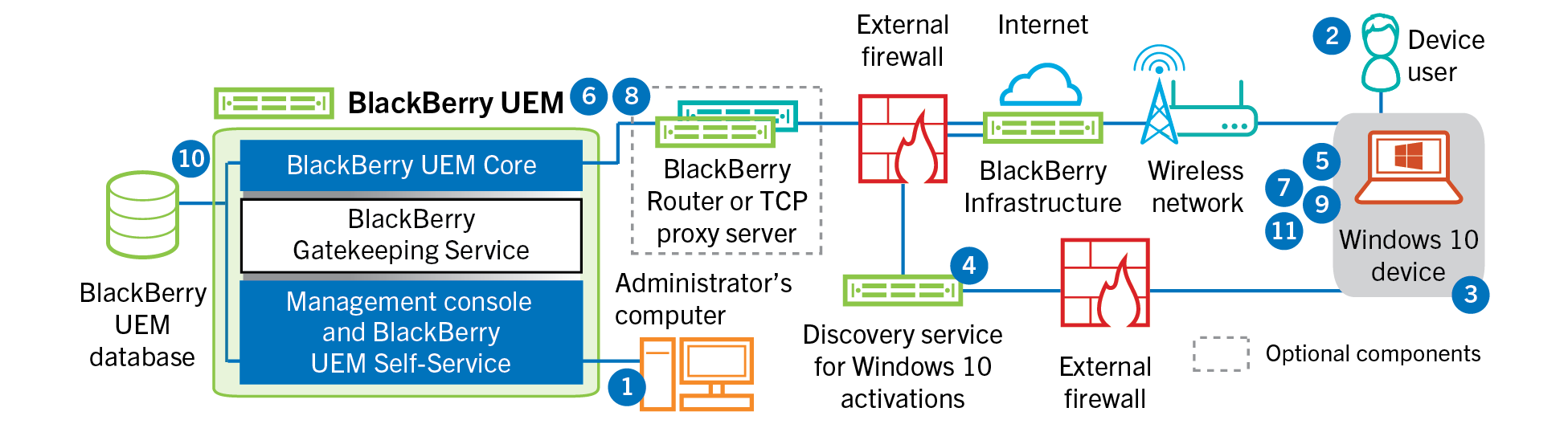 Diagram showing the steps and components mentioned in the following data flow.