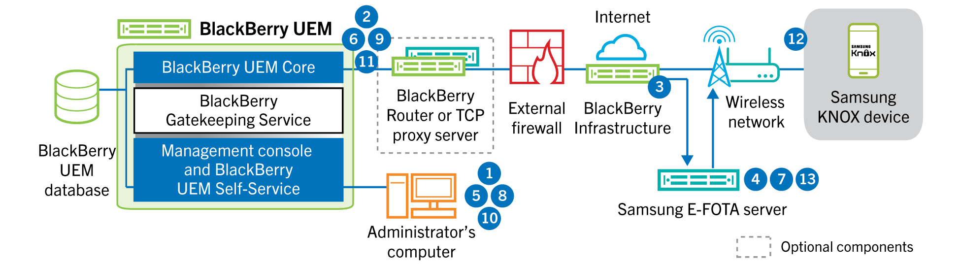 Diagram showing the steps and components mentioned in the following data flow.