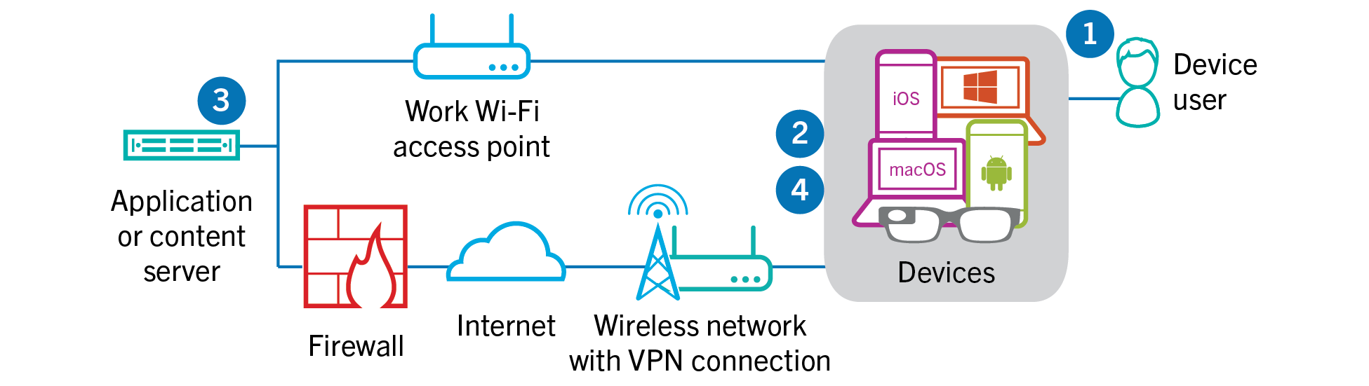 Diagram showing the steps and components mentioned in the following data flow.