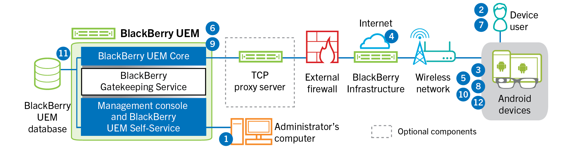 Diagram showing the steps and components mentioned in the following data flow.