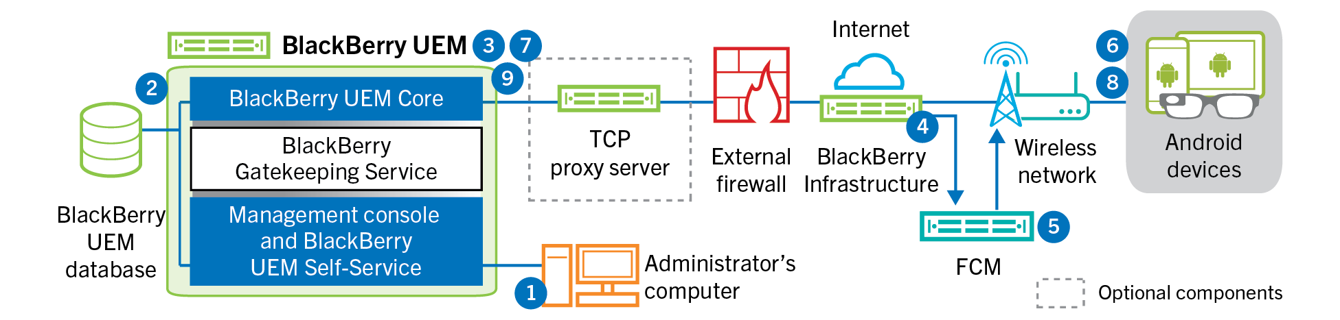 Diagram showing the steps and components mentioned in the following data flow.