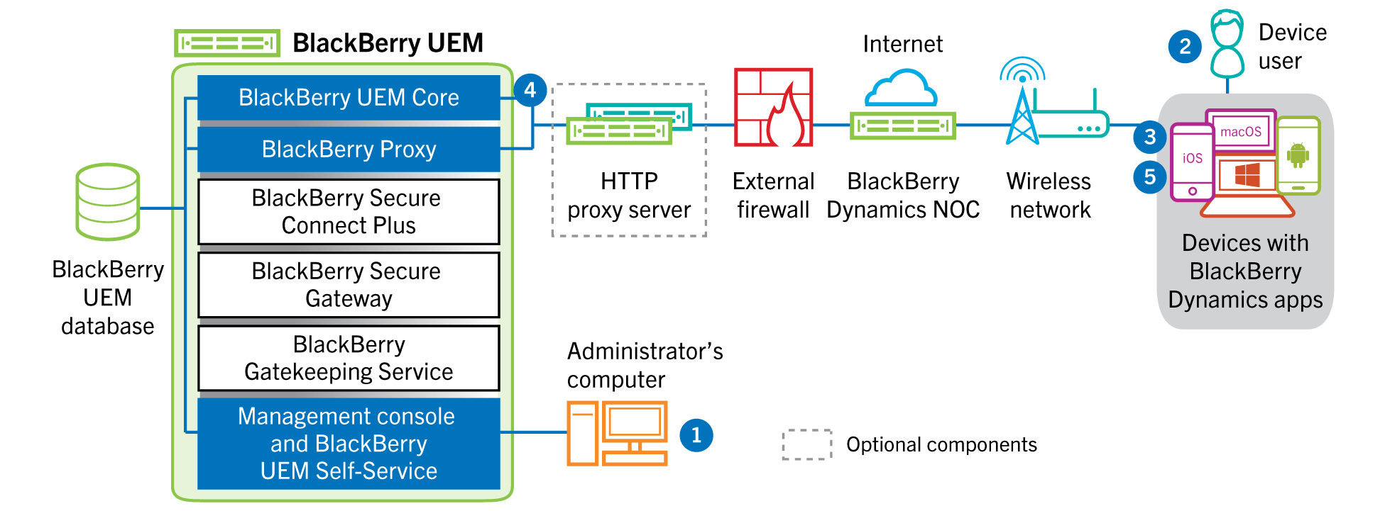 Diagram showing the steps and components mentioned in the following data flow.