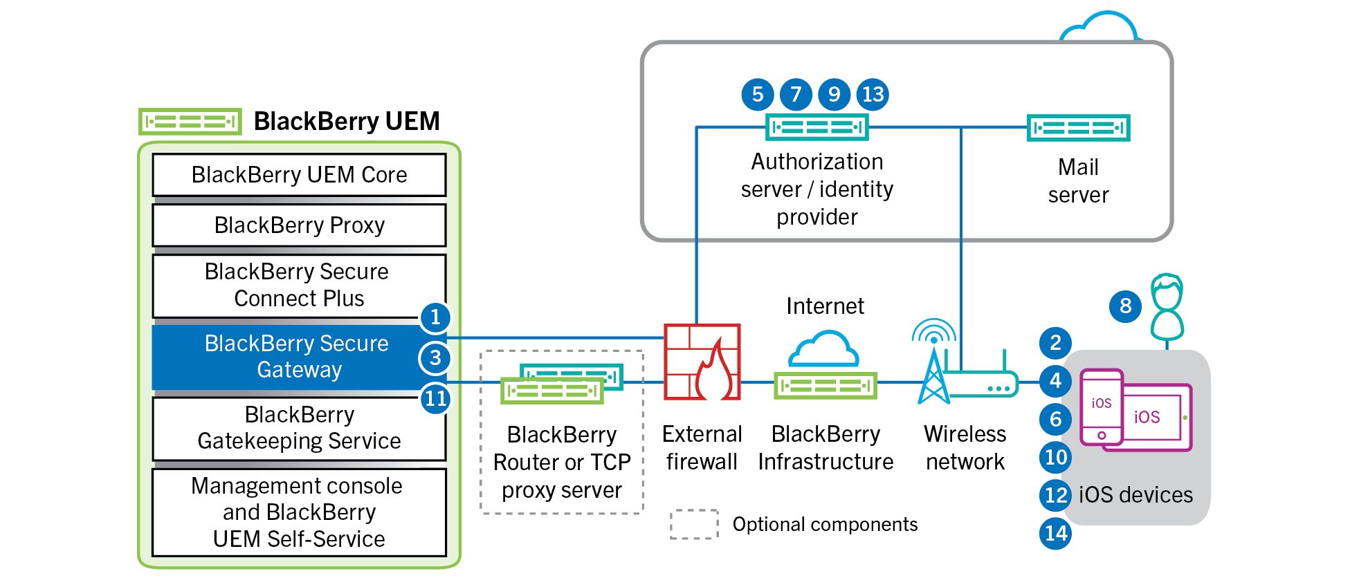 Diagram showing the steps and components mentioned in the following data flow.