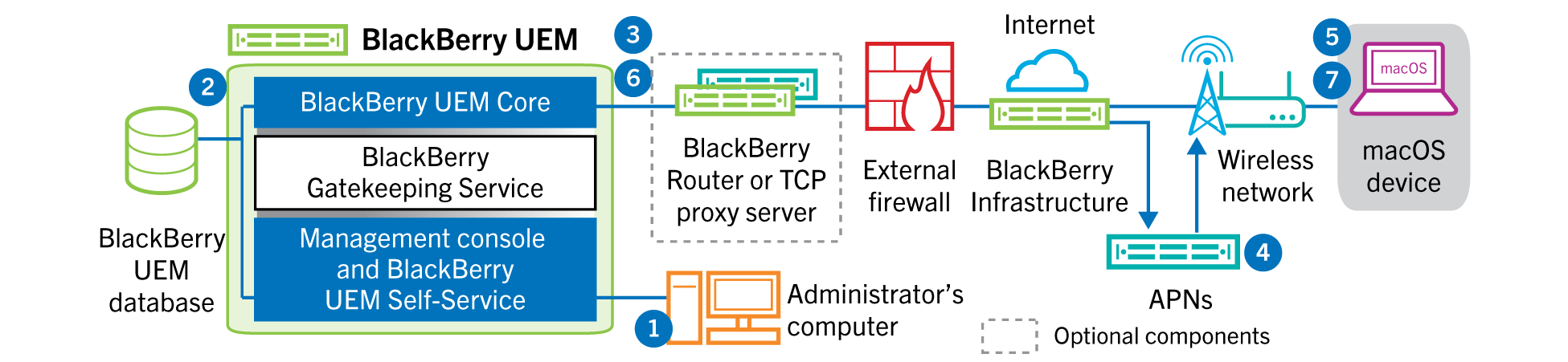 Diagram showing the steps and components mentioned in the following data flow.