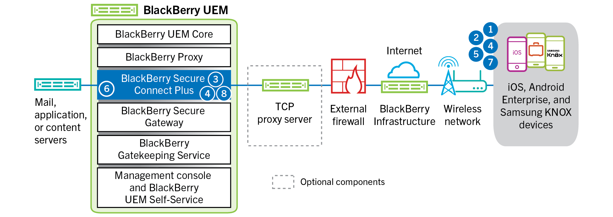 Diagram showing the steps and components mentioned in the following data flow.