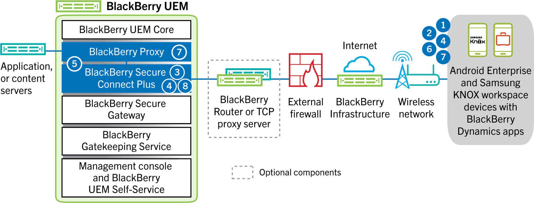 Diagram showing the steps and components mentioned in the following data flow.