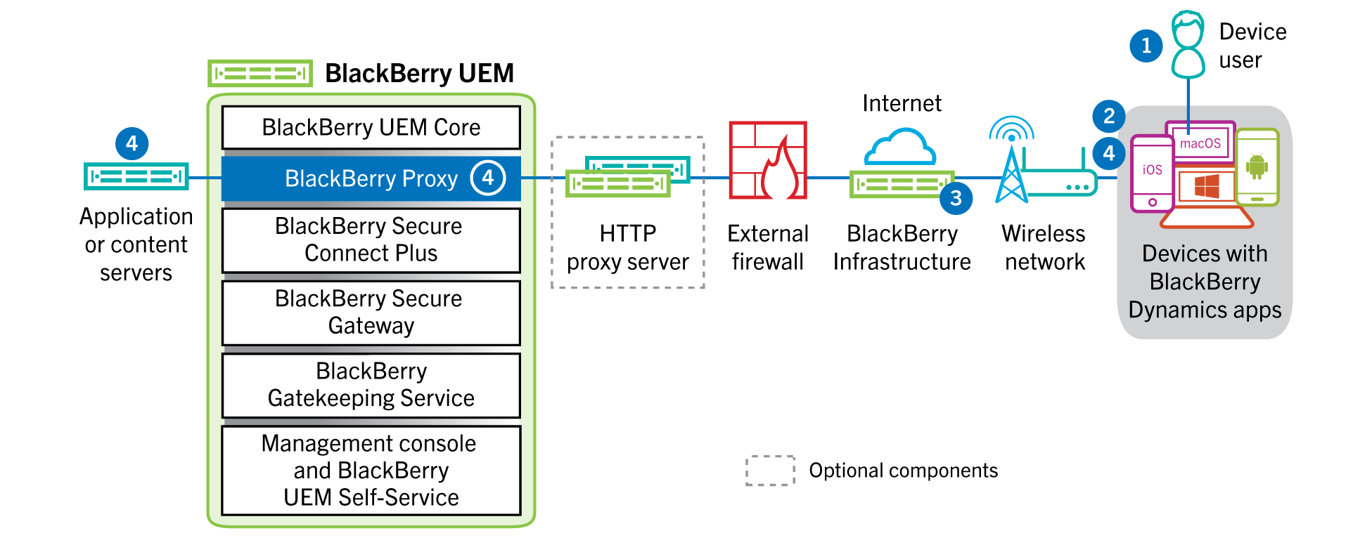 Diagram showing the steps and components mentioned in the following data flow.