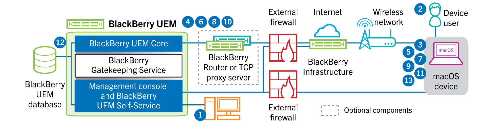 Diagram showing the steps and components mentioned in the following data flow.