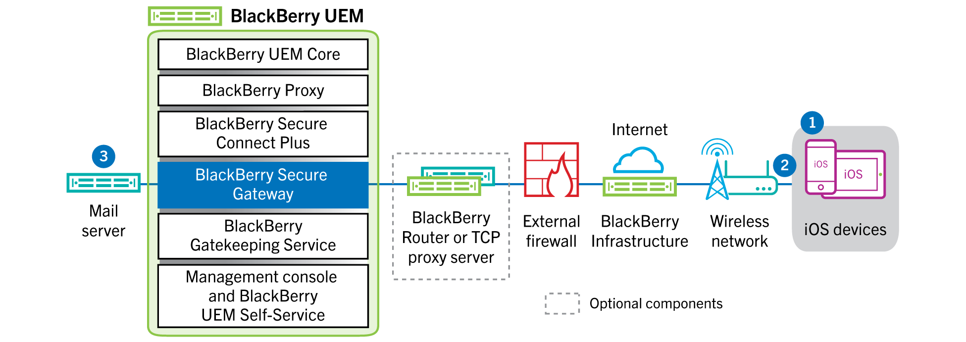 Diagram showing the steps and components mentioned in the following data flow.