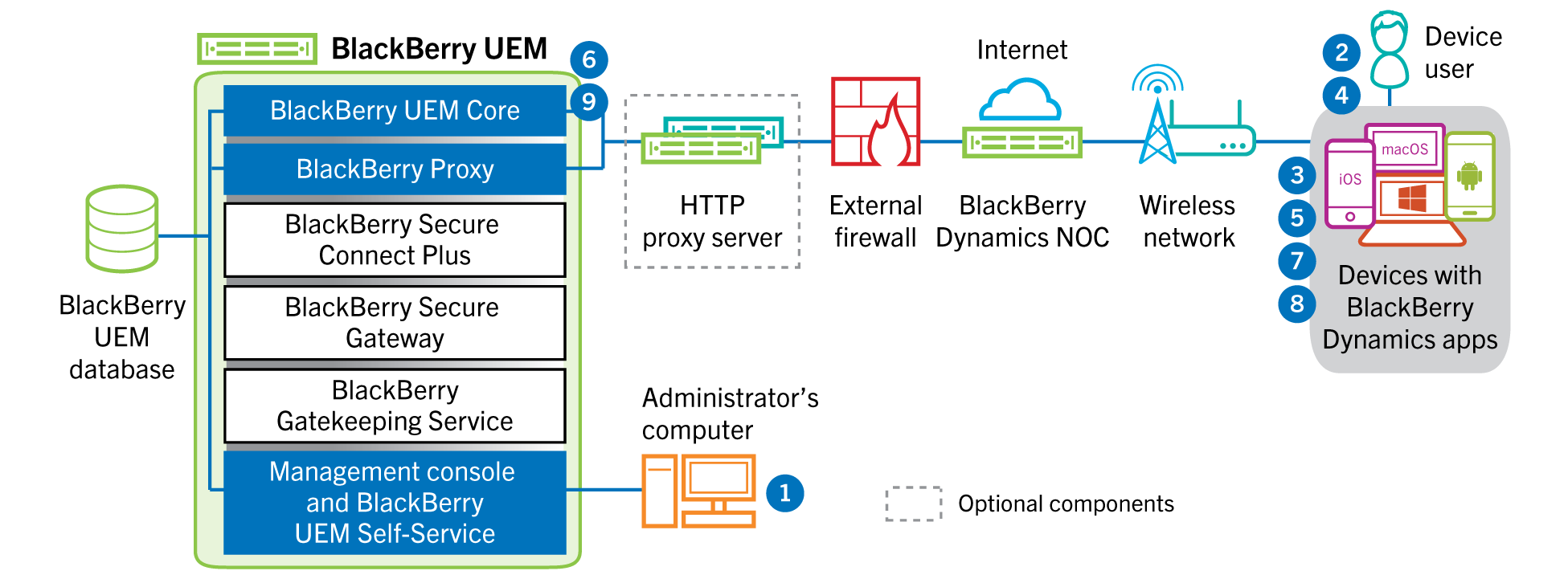 Diagram showing the steps and components mentioned in the following data flow.