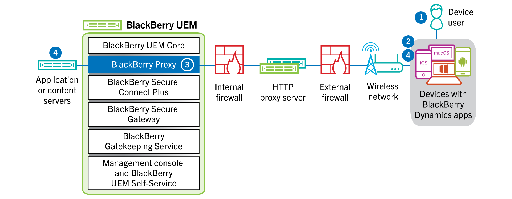 Diagram showing the steps and components mentioned in the following data flow.