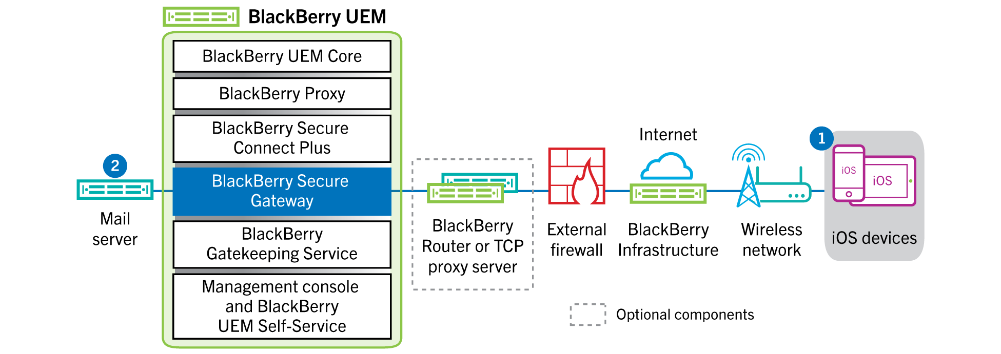 Diagram showing the steps and components mentioned in the following data flow.