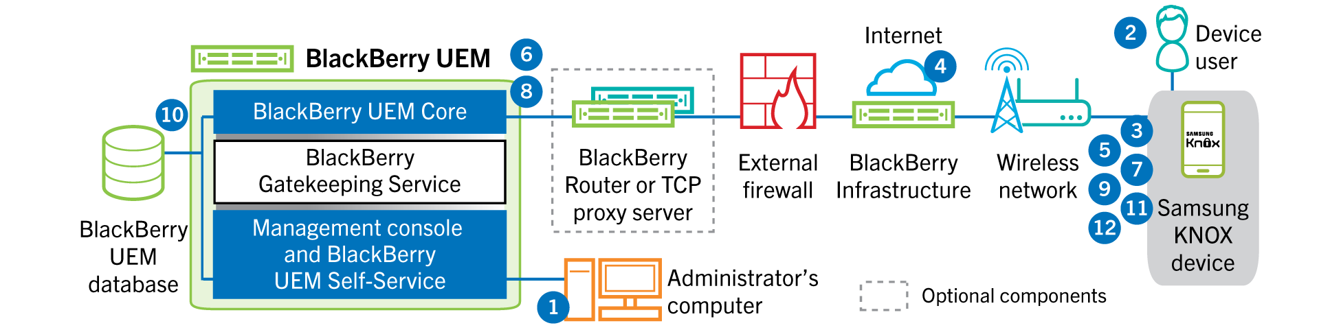 Diagram showing the steps and components mentioned in the following data flow.