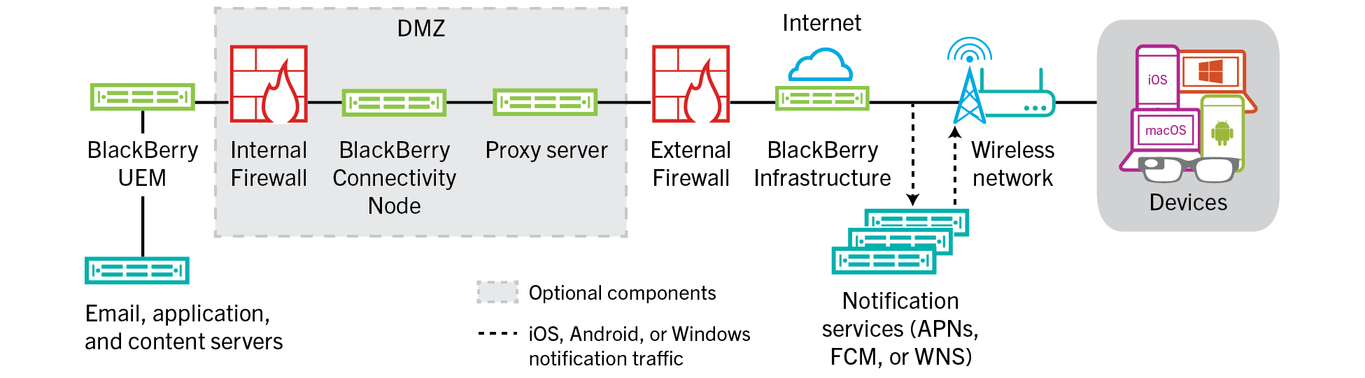 Diagram showing how devices connect to BlackBerry UEM and your organization's resources through the BlackBerry Infrastructure.