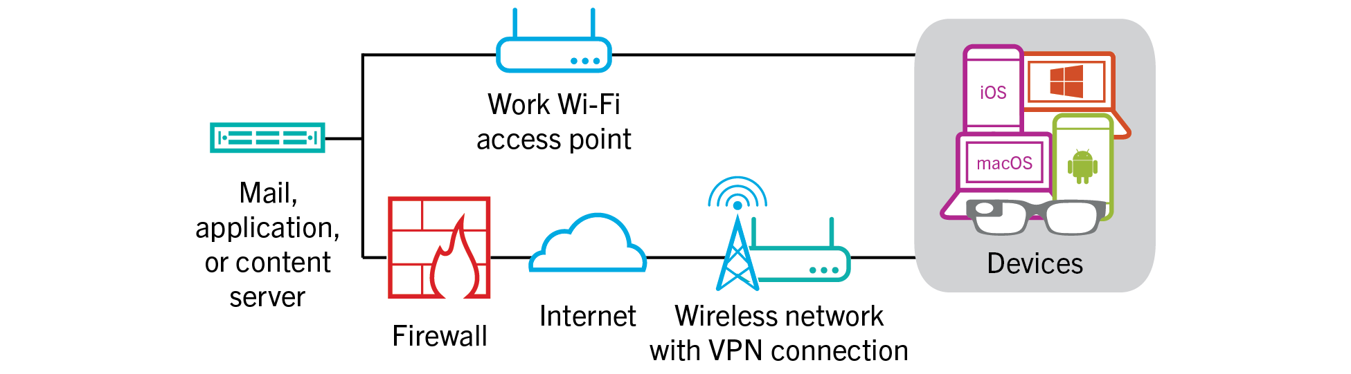 Diagram showing how data can travel when a device connects to your organization's resources using your organization's VPN or work Wi-Fi network.