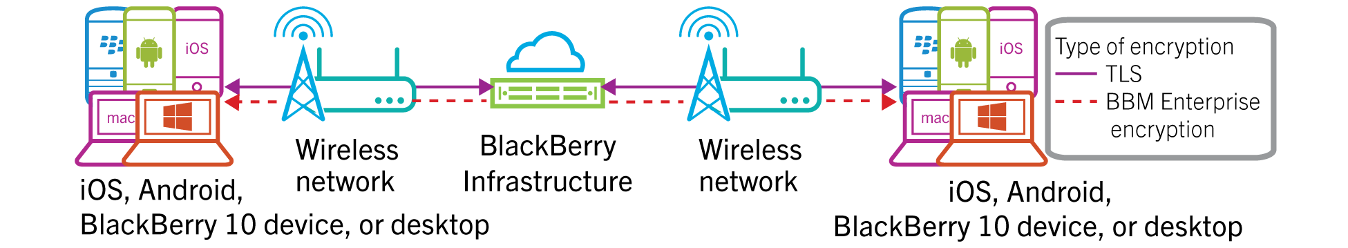 Architectural diagram showing how BBM protects messages between an iOS or Android device on any wireless network and an iOS or Android device on any wireless network