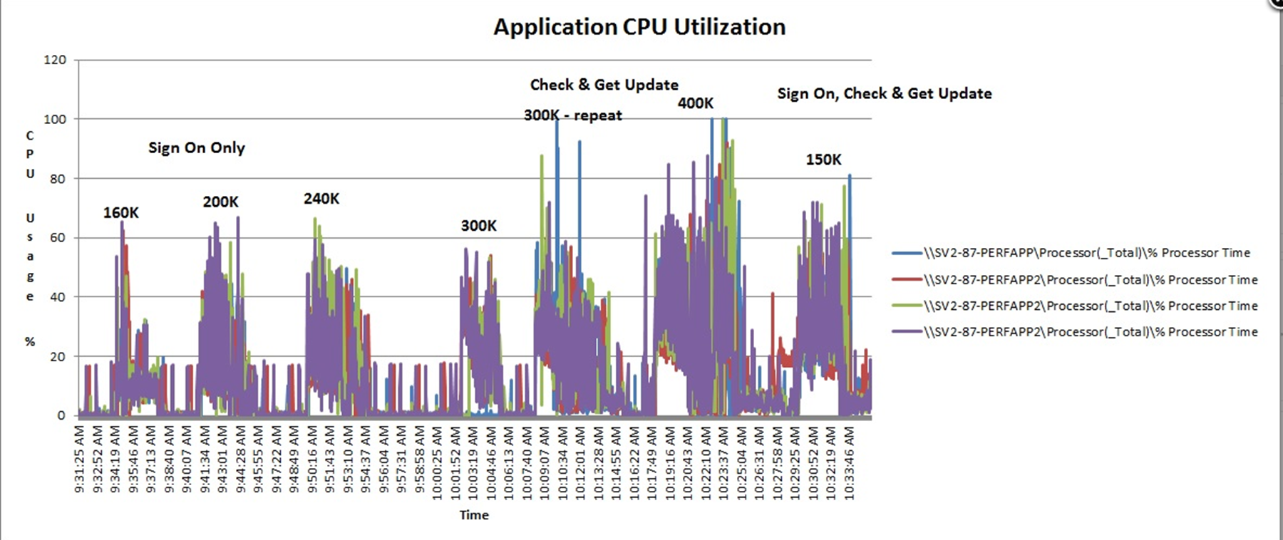 Application CPU utilization