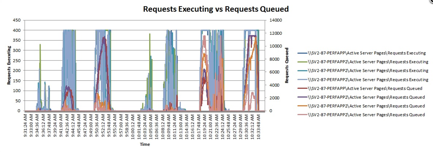 Application requests executing vs requests queued