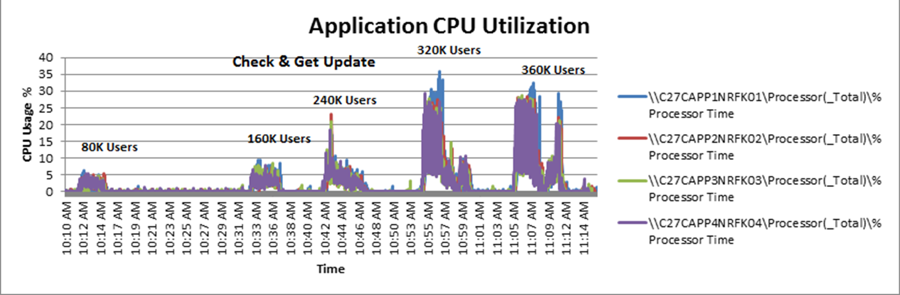 Application CPU utilization %