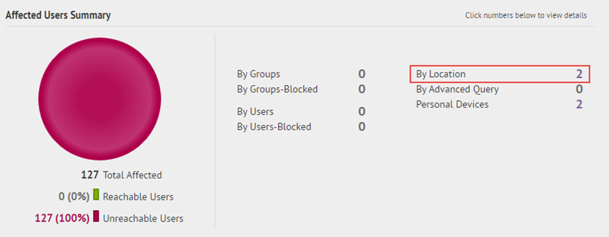 The affected users summary