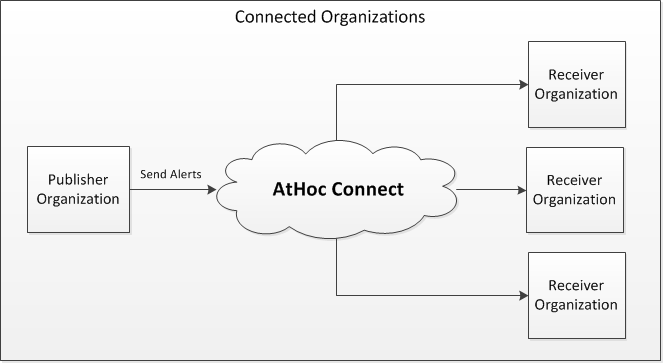 AtHoc Connect organization flow