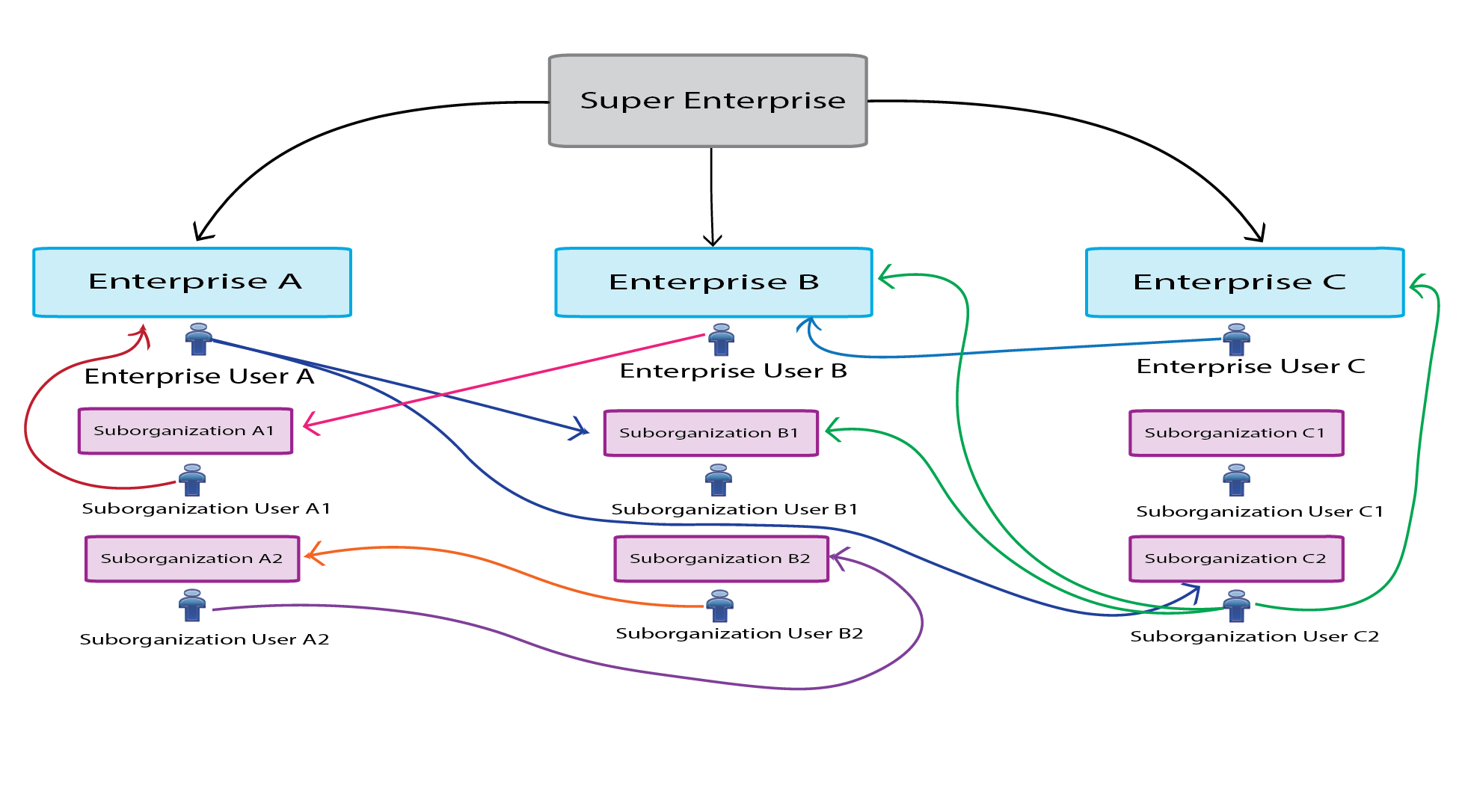 User move in a super enterprise organization