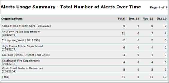 Alert usage summary report