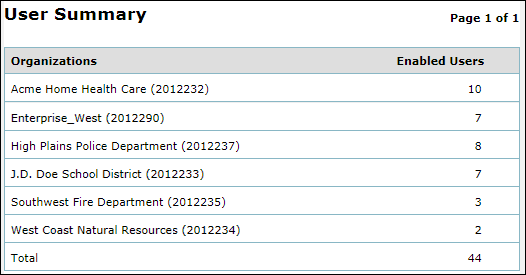 User summary report