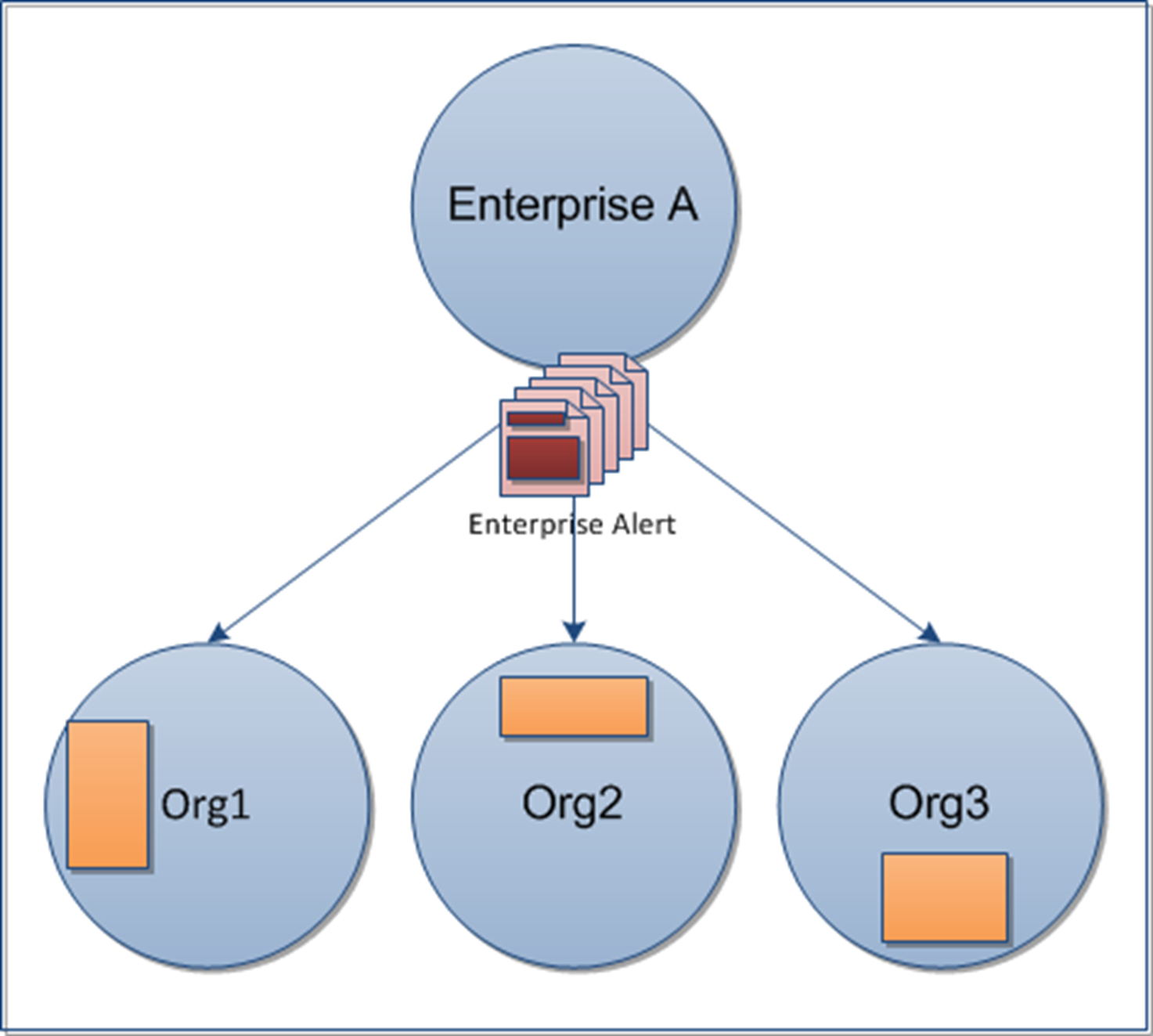 Diagram of an enterprise organization with three sub organizations