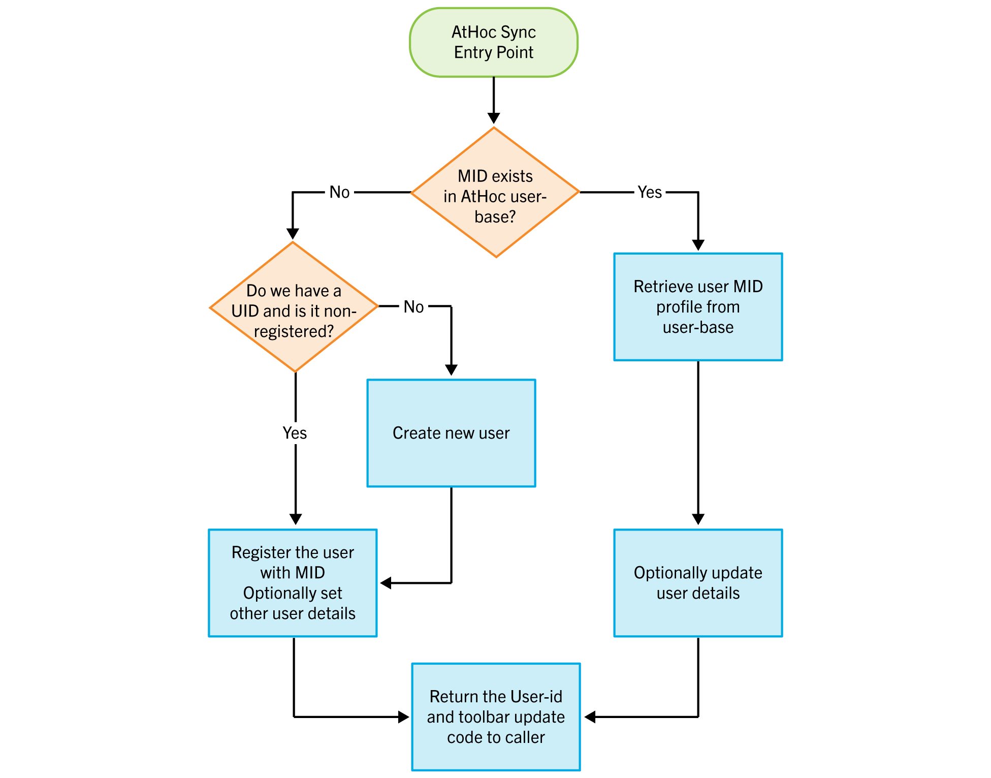 User synchronization process flow