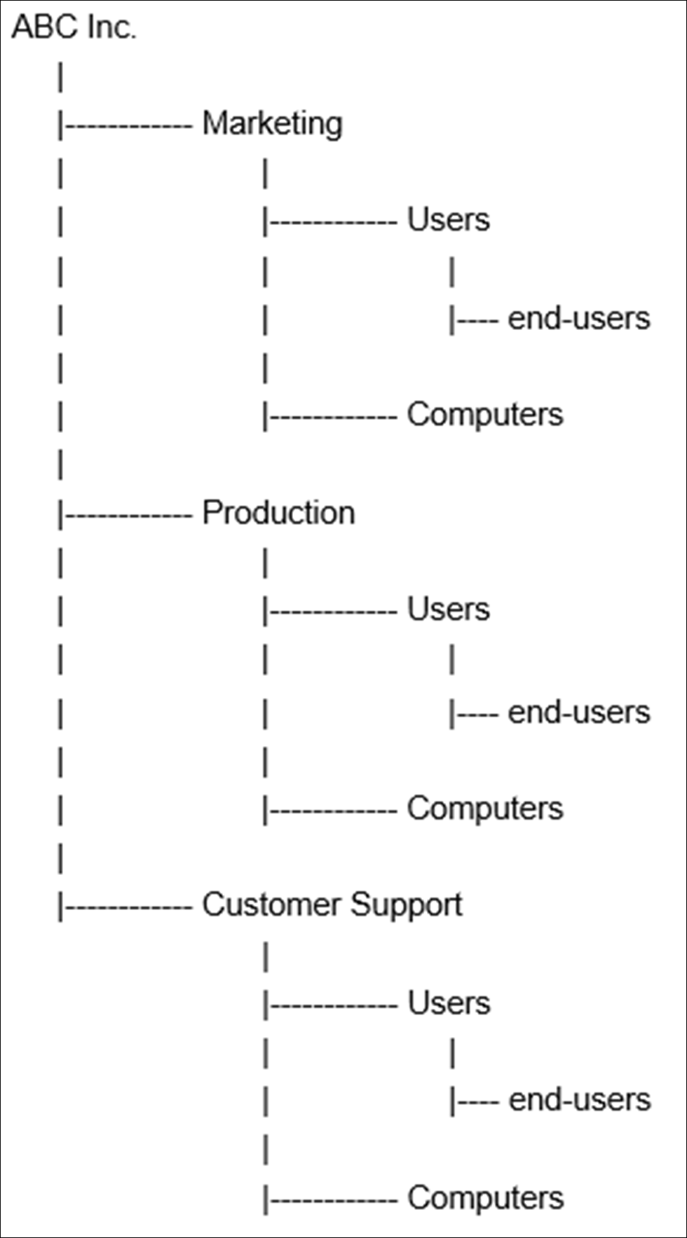 Sample organizational structure