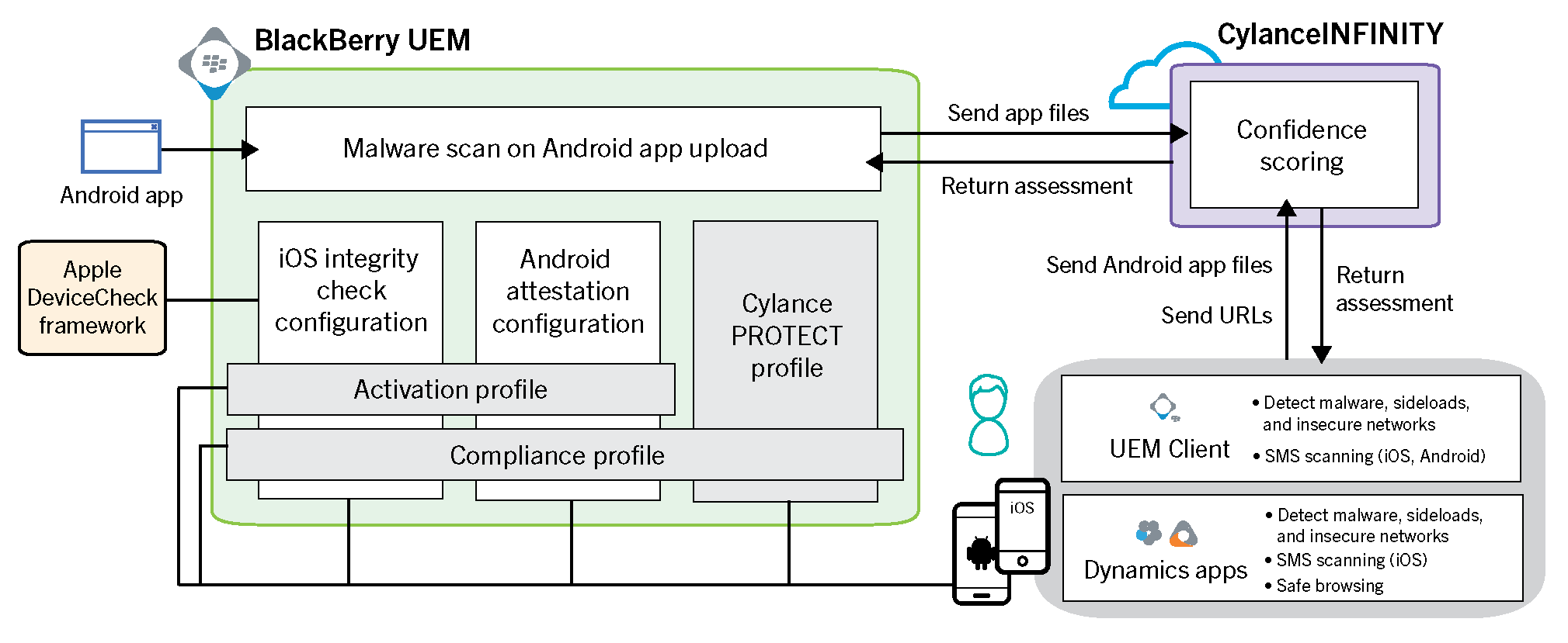 The UEM, device, and cloud components of the CylancePROTECT Mobile for UEM architecture