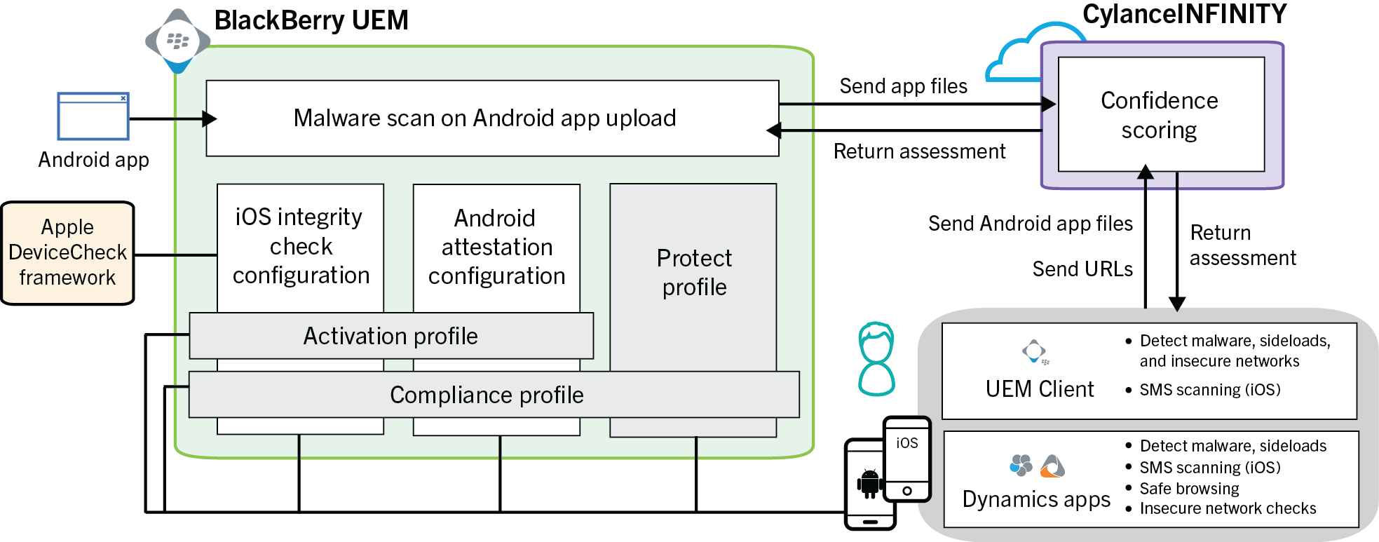 The UEM, device, and cloud components of the BlackBerry Protect UEM architecture