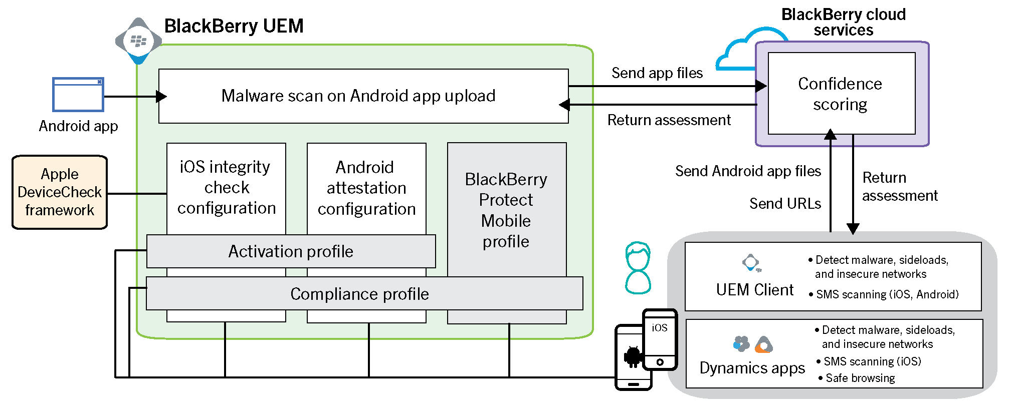 The UEM, device, and cloud components of the BlackBerry Protect Mobile architecture