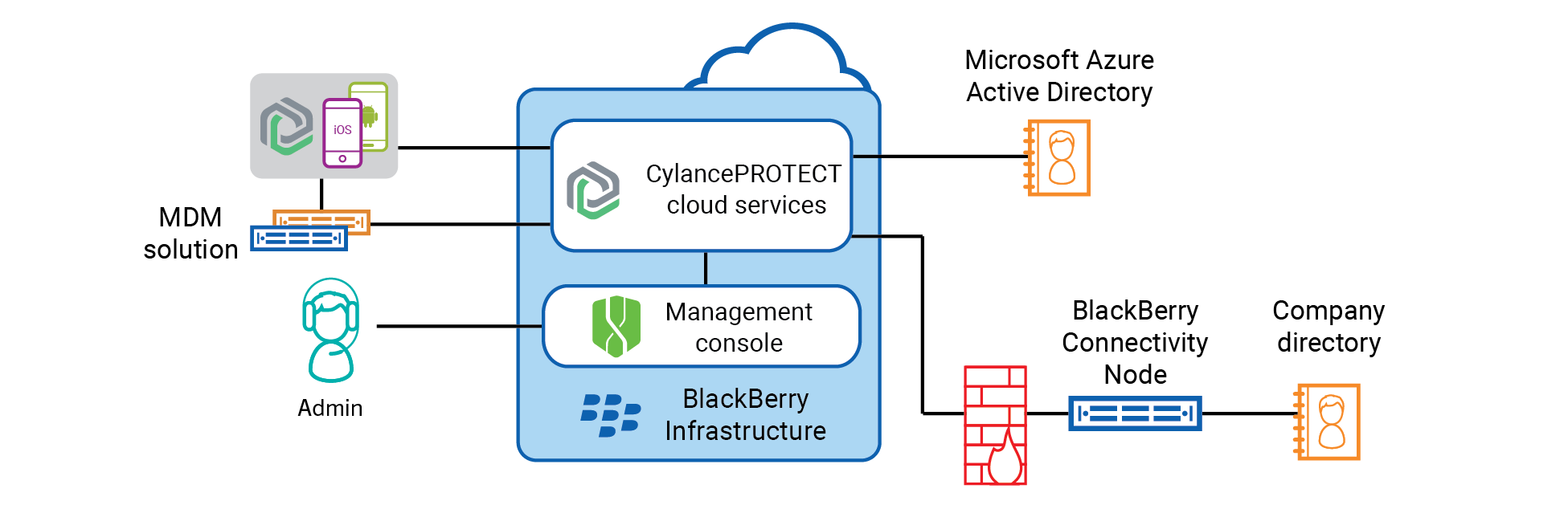 The components of the CylancePROTECT Mobile solution
